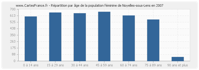 Répartition par âge de la population féminine de Noyelles-sous-Lens en 2007