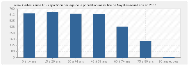 Répartition par âge de la population masculine de Noyelles-sous-Lens en 2007