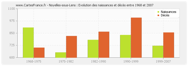 Noyelles-sous-Lens : Evolution des naissances et décès entre 1968 et 2007