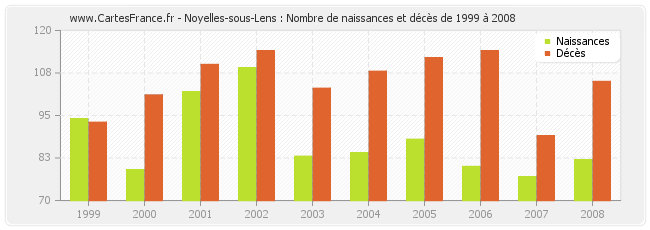 Noyelles-sous-Lens : Nombre de naissances et décès de 1999 à 2008