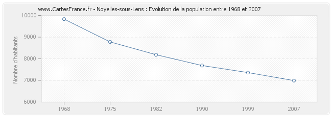 Population Noyelles-sous-Lens