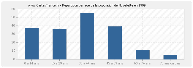 Répartition par âge de la population de Noyellette en 1999