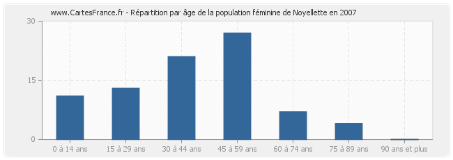 Répartition par âge de la population féminine de Noyellette en 2007