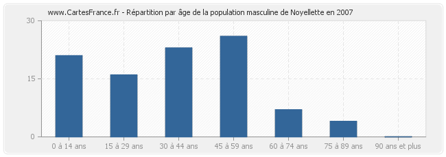 Répartition par âge de la population masculine de Noyellette en 2007