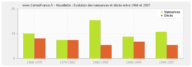 Noyellette : Evolution des naissances et décès entre 1968 et 2007