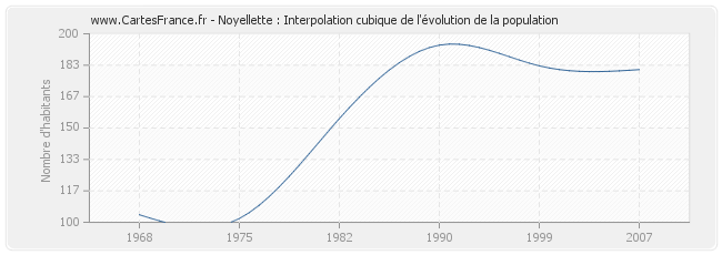 Noyellette : Interpolation cubique de l'évolution de la population