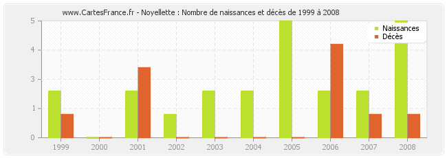 Noyellette : Nombre de naissances et décès de 1999 à 2008
