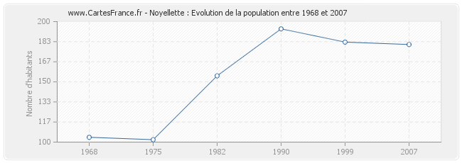 Population Noyellette