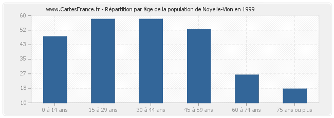 Répartition par âge de la population de Noyelle-Vion en 1999