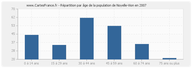 Répartition par âge de la population de Noyelle-Vion en 2007