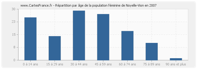 Répartition par âge de la population féminine de Noyelle-Vion en 2007