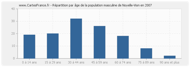 Répartition par âge de la population masculine de Noyelle-Vion en 2007