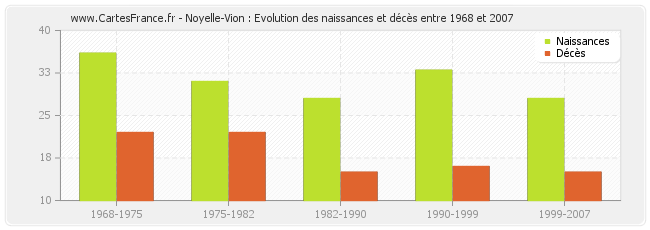 Noyelle-Vion : Evolution des naissances et décès entre 1968 et 2007