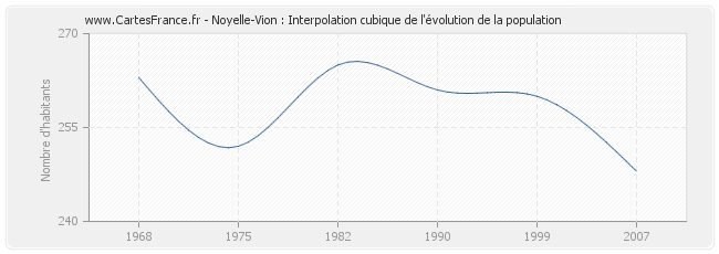 Noyelle-Vion : Interpolation cubique de l'évolution de la population
