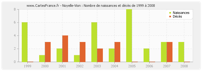 Noyelle-Vion : Nombre de naissances et décès de 1999 à 2008