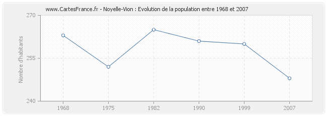 Population Noyelle-Vion