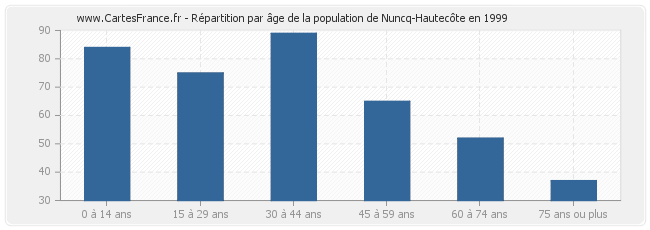 Répartition par âge de la population de Nuncq-Hautecôte en 1999