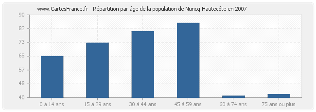 Répartition par âge de la population de Nuncq-Hautecôte en 2007