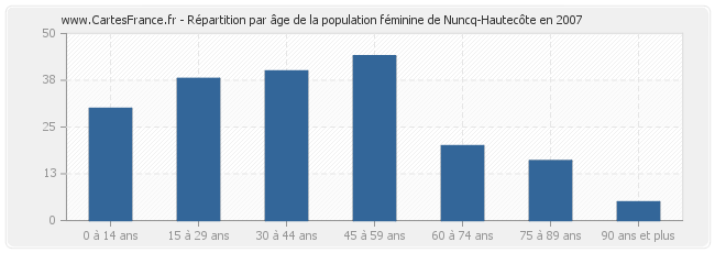 Répartition par âge de la population féminine de Nuncq-Hautecôte en 2007