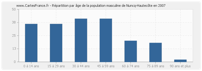 Répartition par âge de la population masculine de Nuncq-Hautecôte en 2007