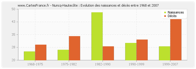 Nuncq-Hautecôte : Evolution des naissances et décès entre 1968 et 2007