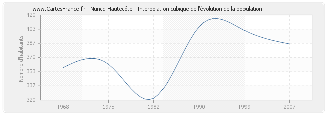 Nuncq-Hautecôte : Interpolation cubique de l'évolution de la population