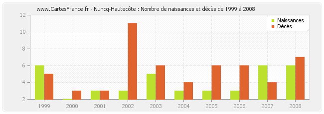 Nuncq-Hautecôte : Nombre de naissances et décès de 1999 à 2008