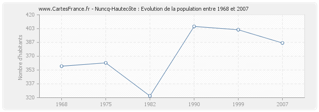 Population Nuncq-Hautecôte