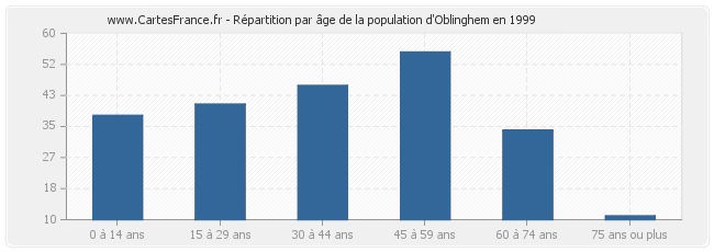 Répartition par âge de la population d'Oblinghem en 1999