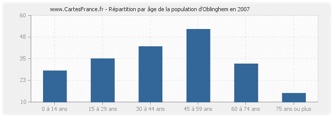 Répartition par âge de la population d'Oblinghem en 2007