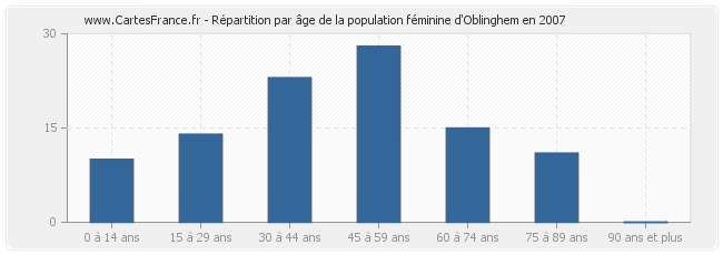 Répartition par âge de la population féminine d'Oblinghem en 2007