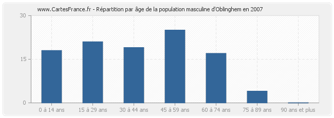 Répartition par âge de la population masculine d'Oblinghem en 2007
