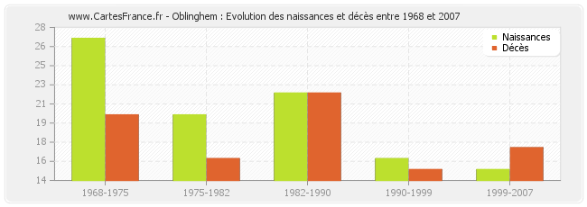 Oblinghem : Evolution des naissances et décès entre 1968 et 2007