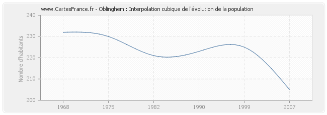 Oblinghem : Interpolation cubique de l'évolution de la population