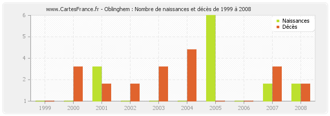Oblinghem : Nombre de naissances et décès de 1999 à 2008