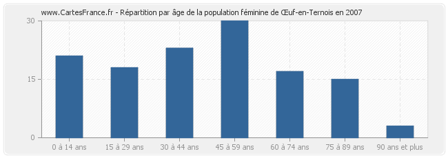 Répartition par âge de la population féminine de Œuf-en-Ternois en 2007