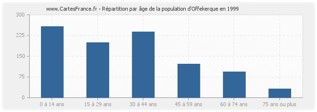 Répartition par âge de la population d'Offekerque en 1999