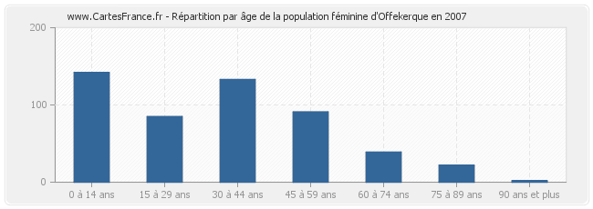 Répartition par âge de la population féminine d'Offekerque en 2007