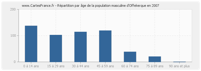 Répartition par âge de la population masculine d'Offekerque en 2007