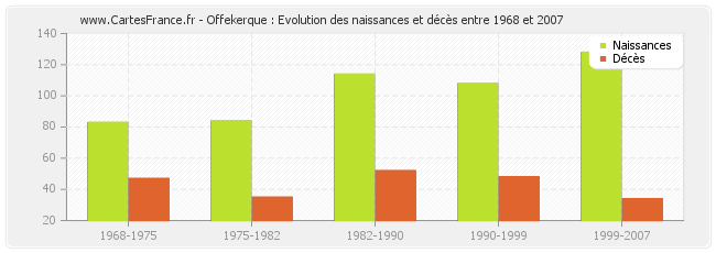 Offekerque : Evolution des naissances et décès entre 1968 et 2007