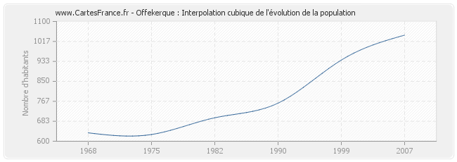 Offekerque : Interpolation cubique de l'évolution de la population