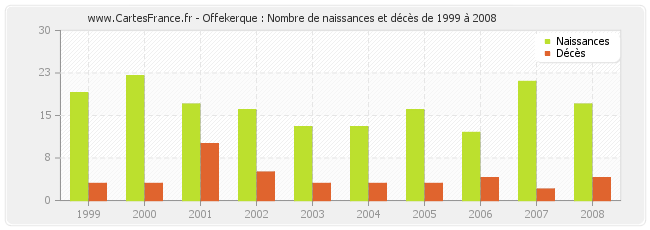 Offekerque : Nombre de naissances et décès de 1999 à 2008