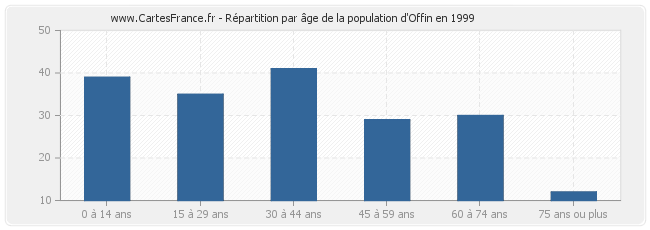 Répartition par âge de la population d'Offin en 1999