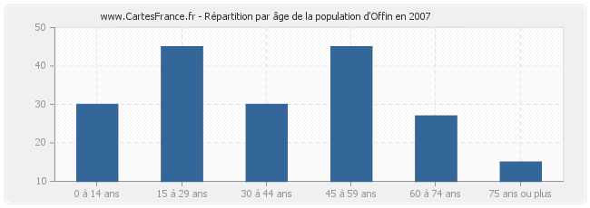 Répartition par âge de la population d'Offin en 2007
