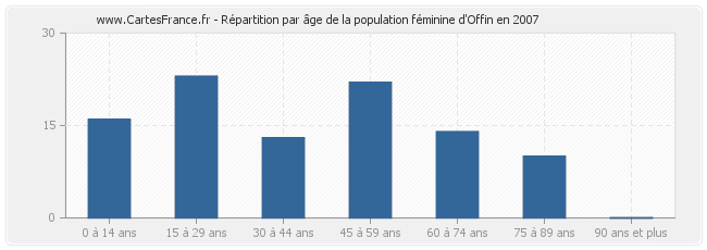 Répartition par âge de la population féminine d'Offin en 2007