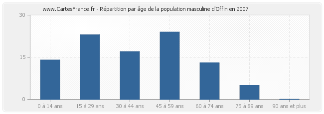 Répartition par âge de la population masculine d'Offin en 2007