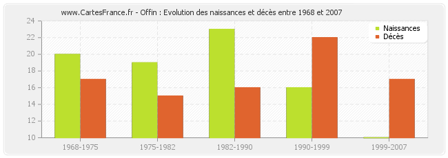Offin : Evolution des naissances et décès entre 1968 et 2007