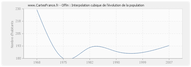 Offin : Interpolation cubique de l'évolution de la population