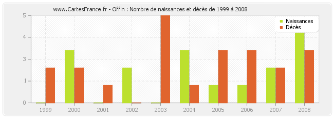 Offin : Nombre de naissances et décès de 1999 à 2008