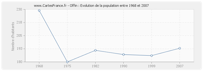 Population Offin